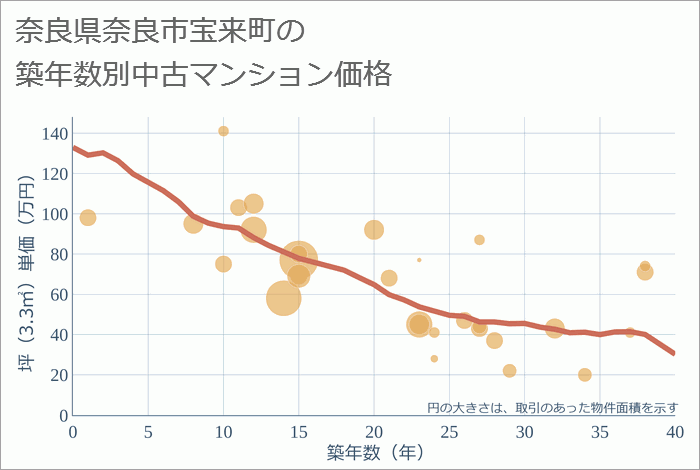 奈良県奈良市宝来町の築年数別の中古マンション坪単価