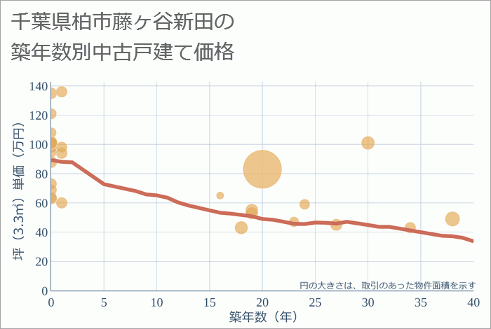 千葉県柏市藤ヶ谷新田の築年数別の中古戸建て坪単価