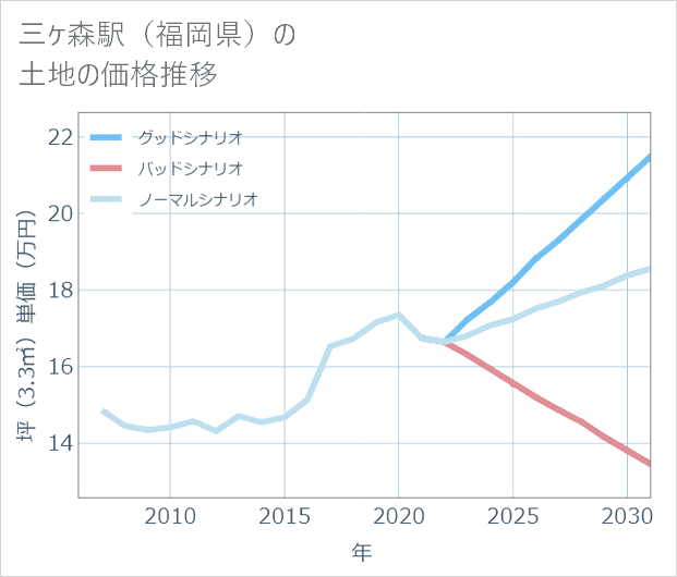 三ケ森駅(福岡県)の土地価格推移
