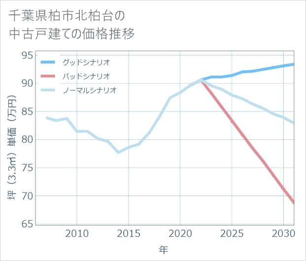 千葉県柏市北柏台の中古戸建て価格推移