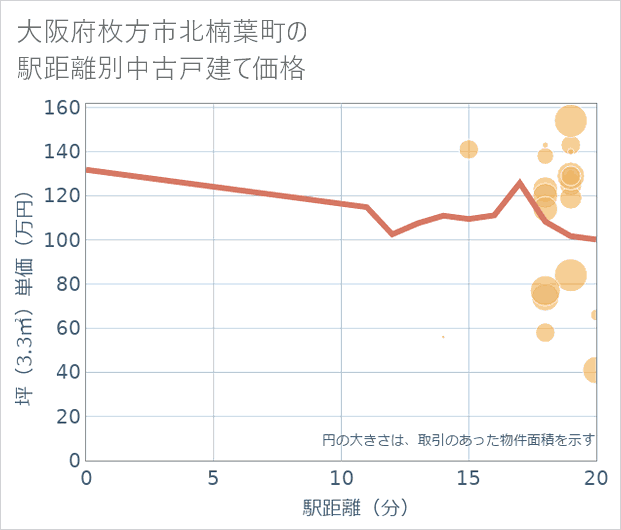 大阪府枚方市北楠葉町の徒歩距離別の中古戸建て坪単価