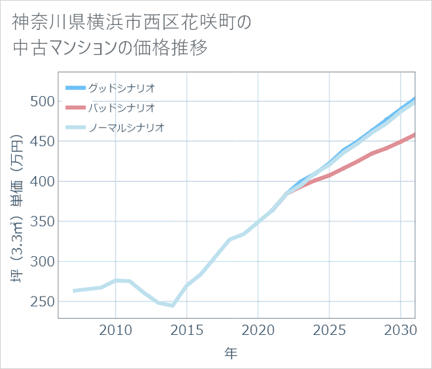 神奈川県横浜市西区花咲町の中古マンション価格推移