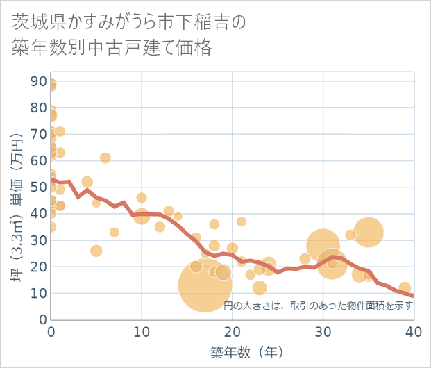 茨城県かすみがうら市下稲吉の築年数別の中古戸建て坪単価