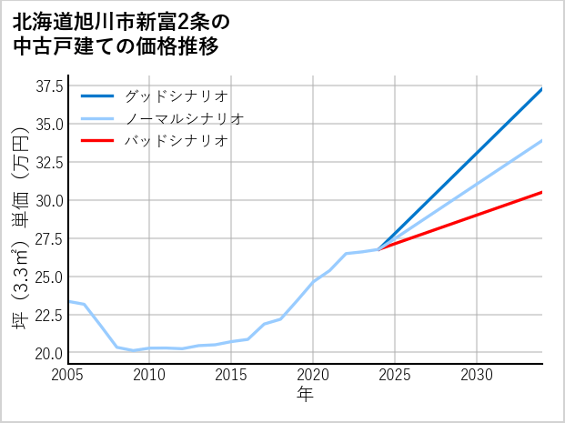 北海道旭川市新富2条の中古戸建て価格推移
