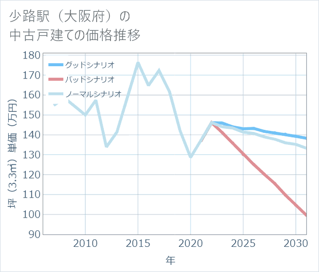 少路駅(大阪府)の中古戸建て価格推移
