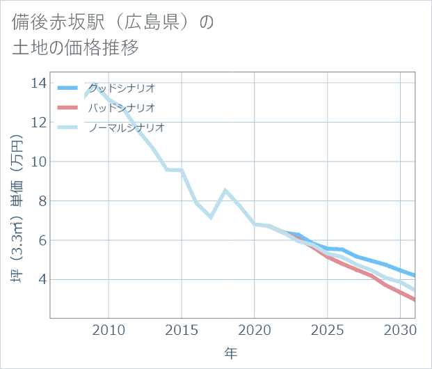 備後赤坂駅(広島県)の土地価格推移