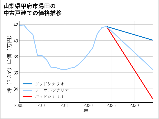 山梨県甲府市湯田の中古戸建て価格推移