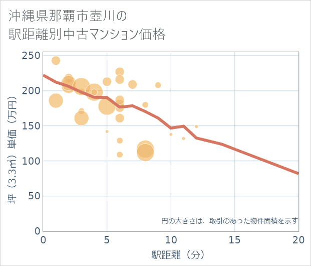沖縄県那覇市壺川の徒歩距離別の中古マンション坪単価