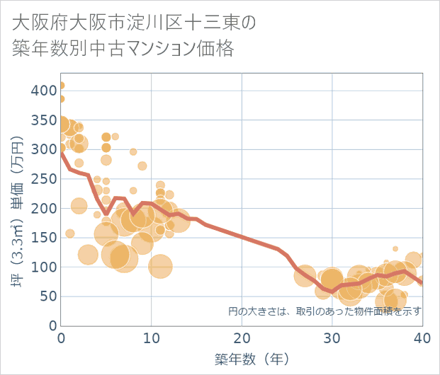 大阪府大阪市淀川区十三東の築年数別の中古マンション坪単価