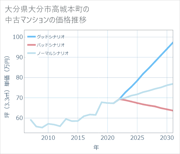大分県大分市高城本町の中古マンション価格推移