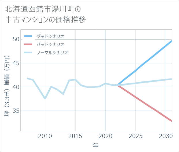 北海道函館市湯川町の中古マンション価格推移