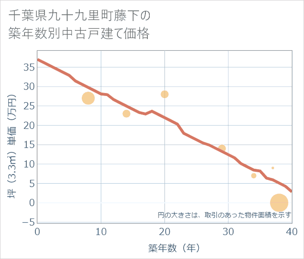 千葉県九十九里町藤下の築年数別の中古戸建て坪単価