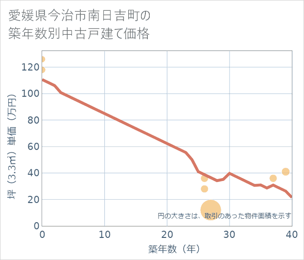 愛媛県今治市南日吉町の築年数別の中古戸建て坪単価