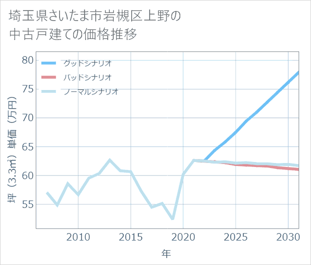 埼玉県さいたま市岩槻区上野の中古戸建て価格推移