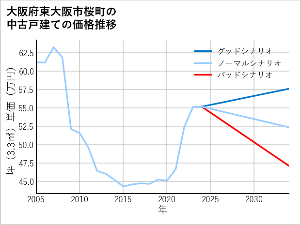 大阪府東大阪市桜町の中古戸建て価格推移