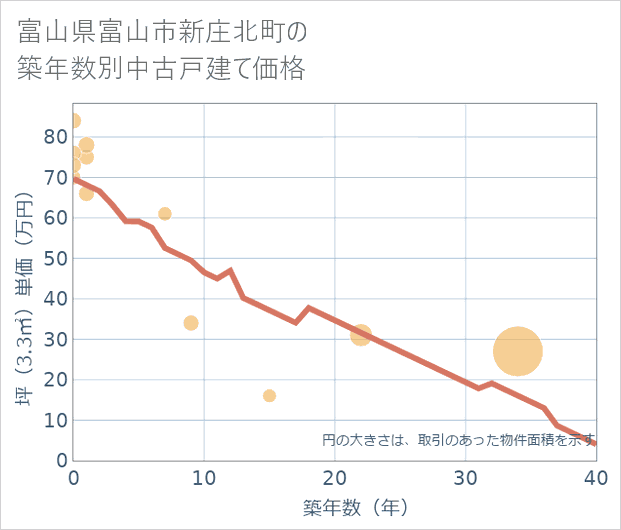 富山県富山市新庄北町の築年数別の中古戸建て坪単価
