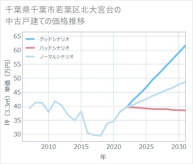 千葉県千葉市若葉区北大宮台の中古戸建て価格推移