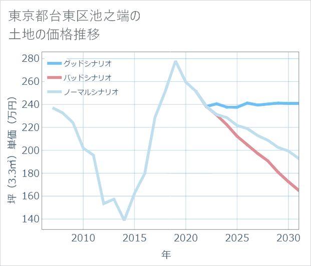 東京都台東区池之端の土地価格推移