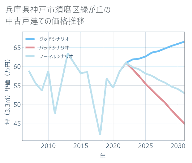 兵庫県神戸市須磨区緑が丘の中古戸建て価格推移