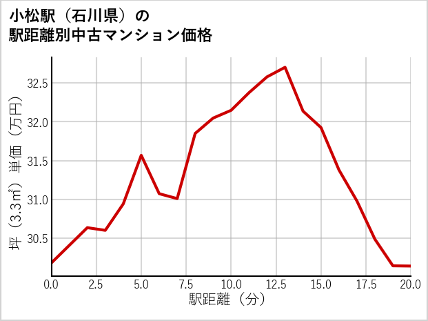 小松駅（石川県）の徒歩距離別の中古マンション坪単価