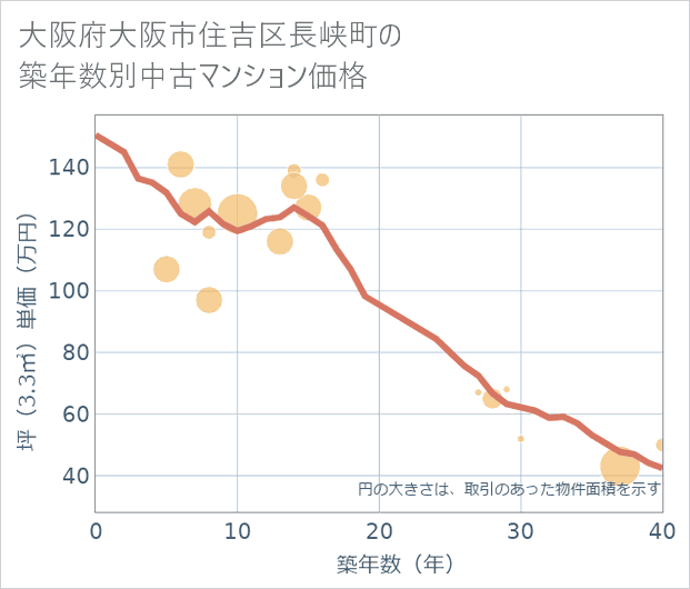 大阪府大阪市住吉区長峡町の築年数別の中古マンション坪単価