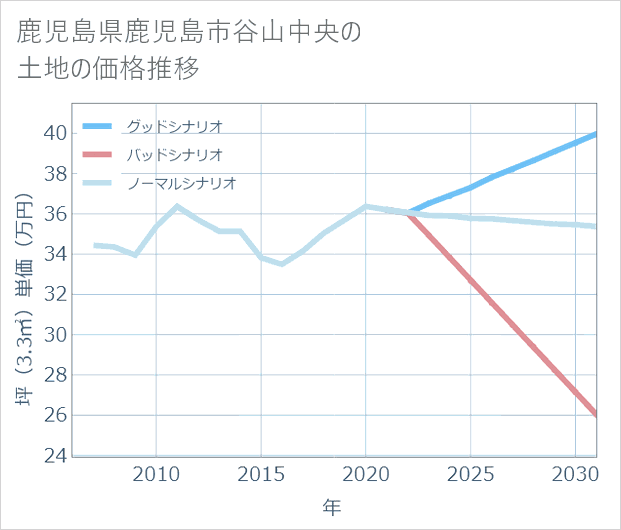 鹿児島県鹿児島市谷山中央の土地価格推移