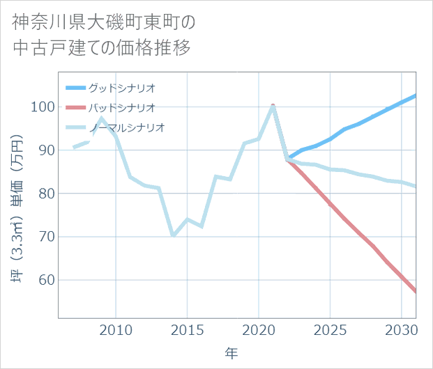 神奈川県大磯町東町の中古戸建て価格推移