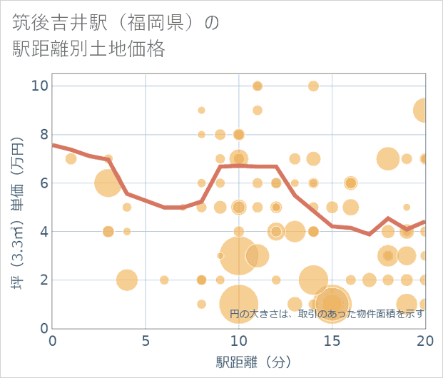 筑後吉井駅(福岡県)の徒歩距離別の土地坪単価