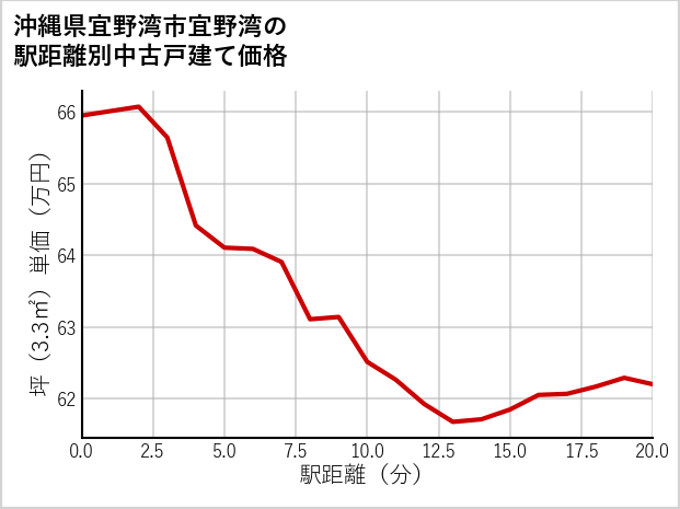 沖縄県宜野湾市宜野湾の徒歩距離別の中古戸建て坪単価