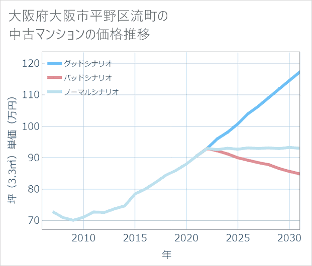 大阪府大阪市平野区流町の中古マンション価格推移