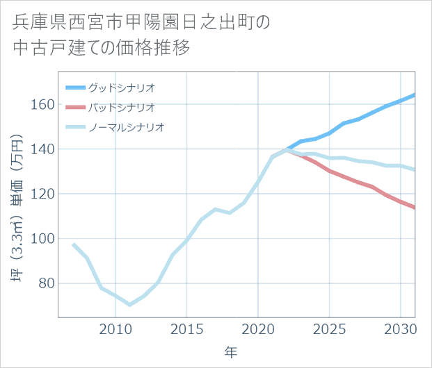 兵庫県西宮市甲陽園日之出町の中古戸建て価格推移