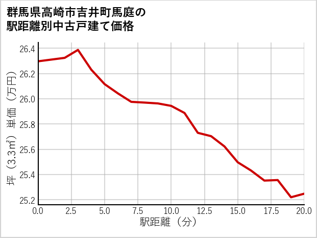 群馬県高崎市吉井町馬庭の徒歩距離別の中古戸建て坪単価