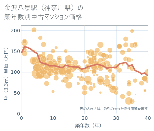 金沢八景駅(神奈川県)の築年数別の中古マンション坪単価