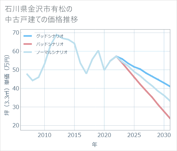 石川県金沢市有松の中古戸建て価格推移