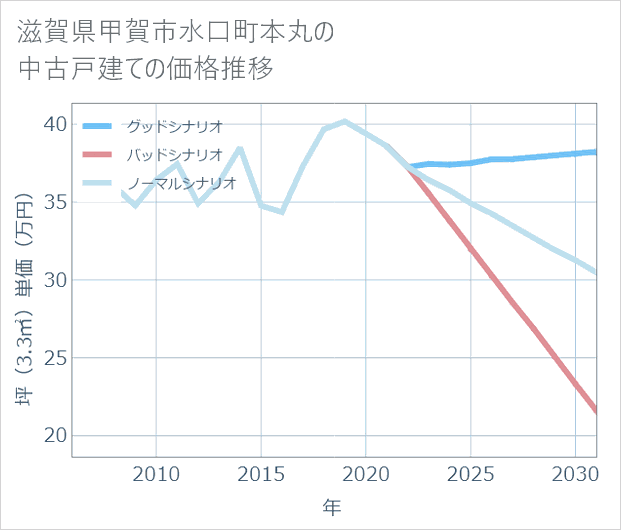 滋賀県甲賀市水口町本丸の中古戸建て価格推移