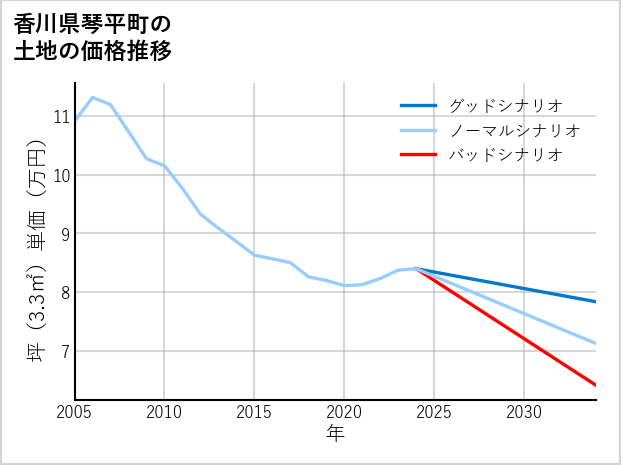 香川県琴平町の土地価格推移