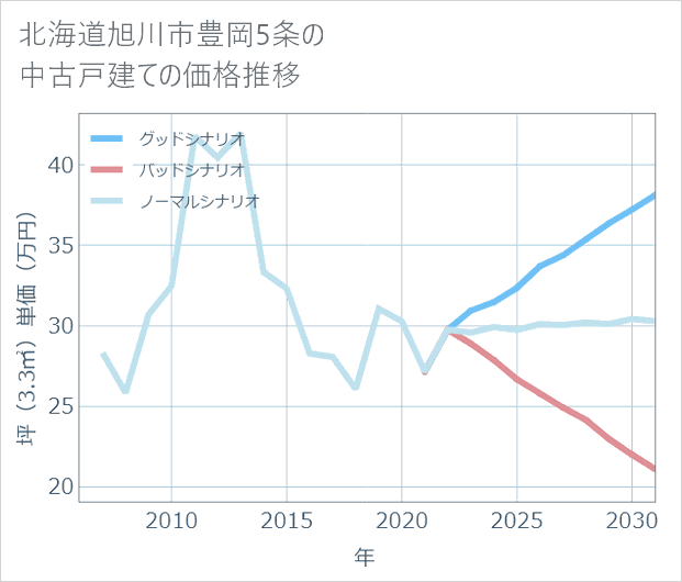 北海道旭川市豊岡5条の中古戸建て価格推移