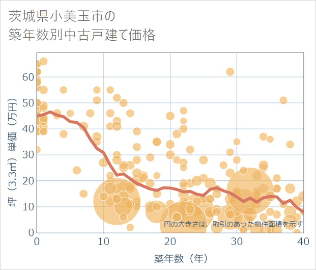 茨城県小美玉市の築年数別の中古戸建て坪単価