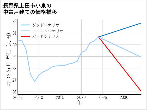長野県上田市小泉の中古戸建て価格推移