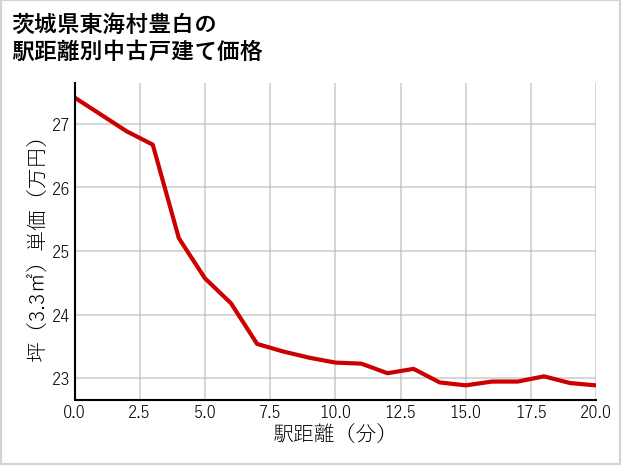 茨城県東海村豊白の徒歩距離別の中古戸建て坪単価