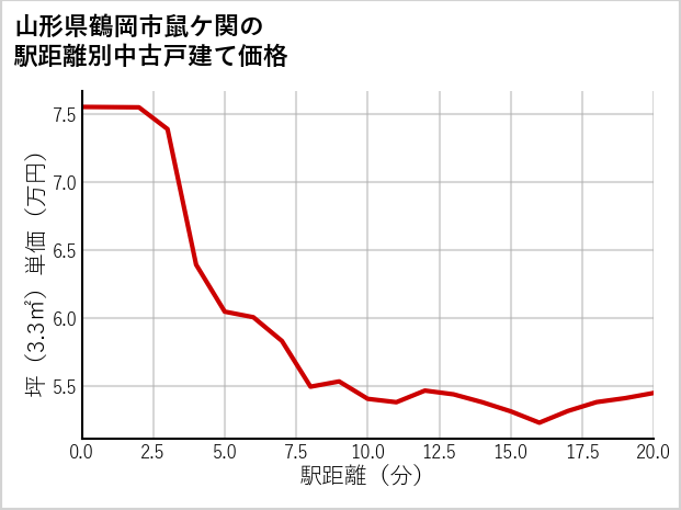 山形県鶴岡市鼠ケ関の徒歩距離別の中古戸建て坪単価