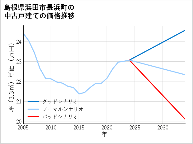 島根県浜田市長浜町の中古戸建て価格推移