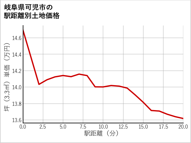 岐阜県可児市の徒歩距離別の土地坪単価