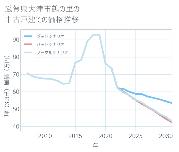 滋賀県大津市鶴の里の中古戸建て価格推移