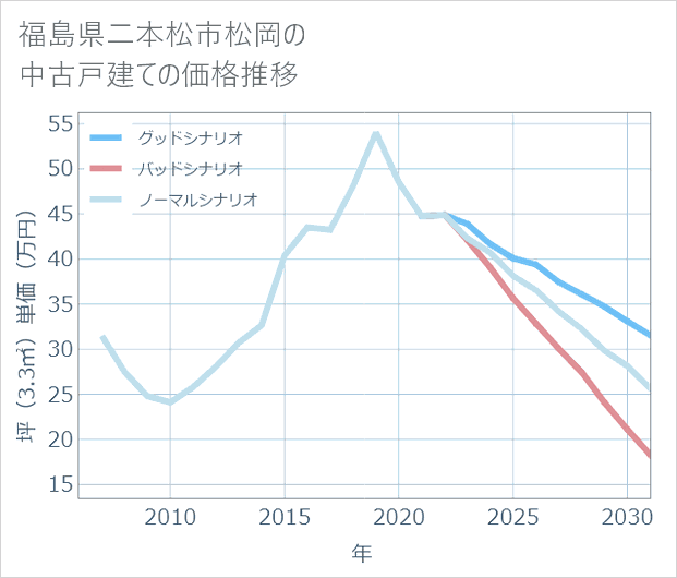 福島県二本松市松岡の中古戸建て価格推移