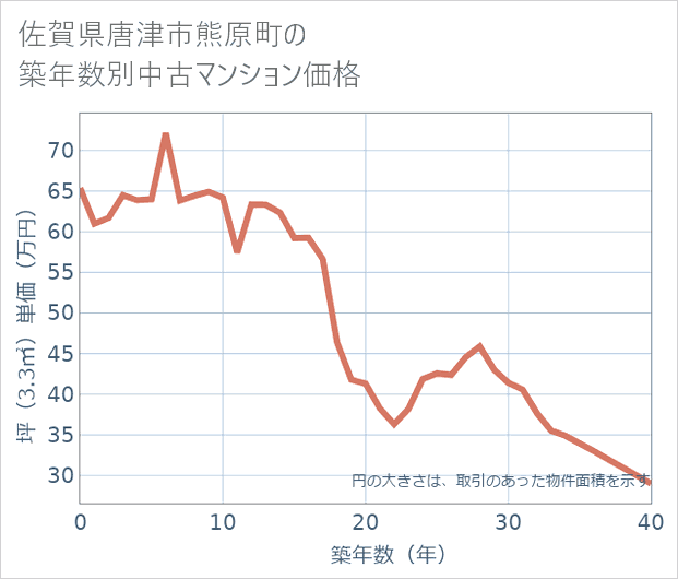 佐賀県唐津市熊原町の築年数別の中古マンション坪単価