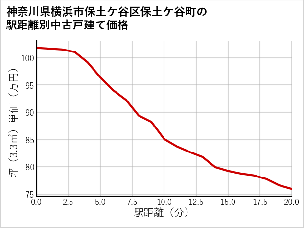 神奈川県横浜市保土ケ谷区保土ケ谷町の徒歩距離別の中古戸建て坪単価