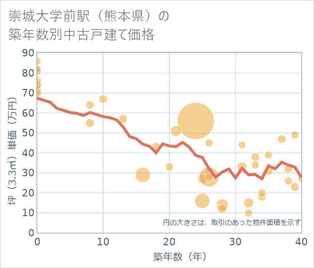 崇城大学前駅(熊本県)の築年数別の中古戸建て坪単価