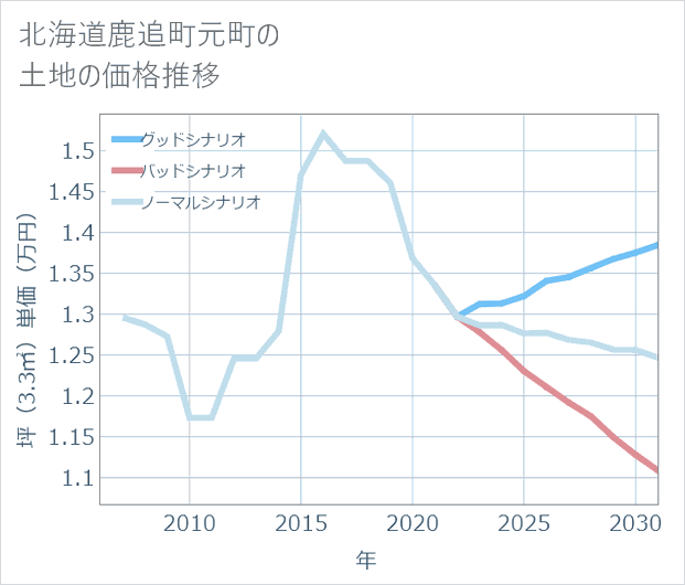 北海道鹿追町元町の土地価格推移