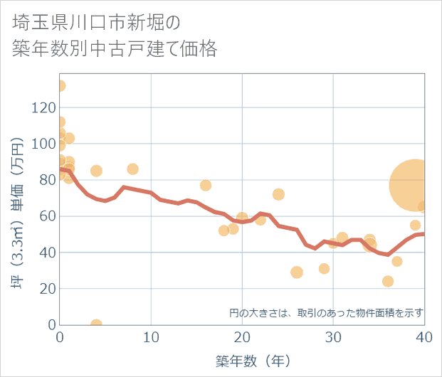 埼玉県川口市新堀の築年数別の中古戸建て坪単価